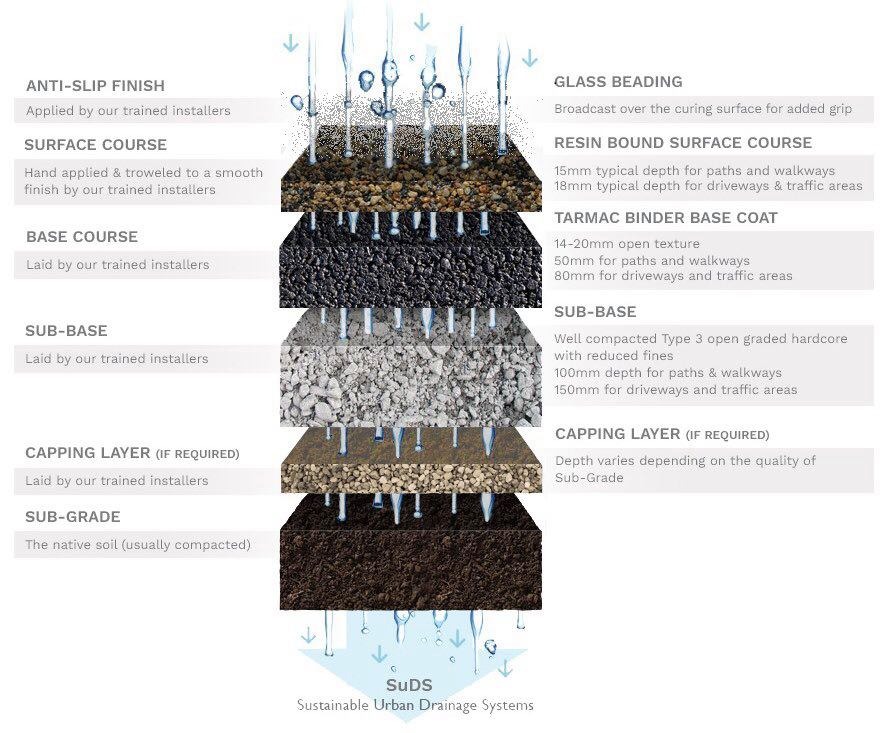 Resin Bound Specification