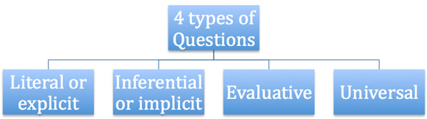 4 types of reading response questions