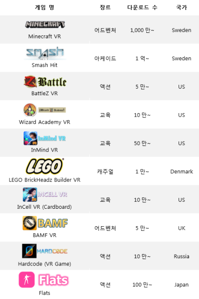 2018 안드로이드 VR 게임 Best 10