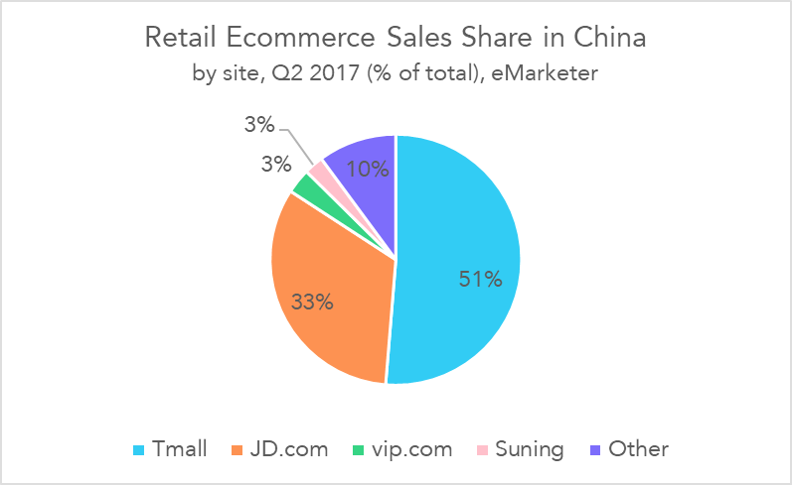 Part des ventes du retail e-commerce en Chine - e-marketer
