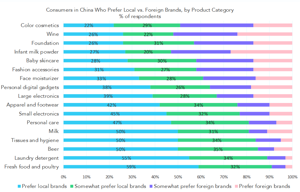 Chinese consumers are leaning towards local products