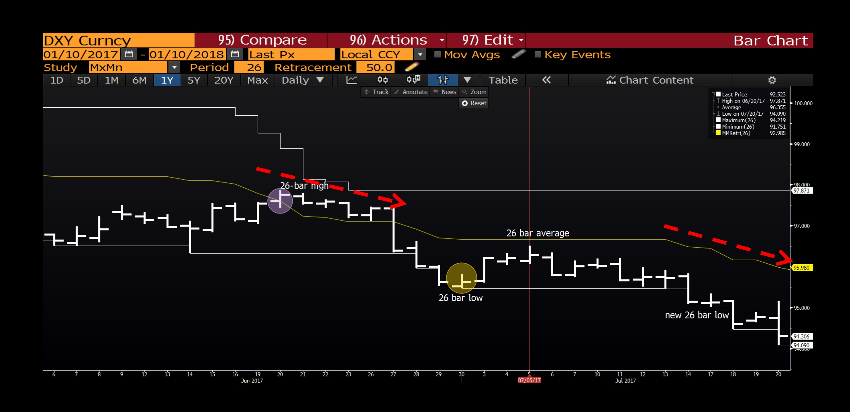 Figure 2.  Max / Min Indicator (26 period High – Low: upper and lower white lines) and the 26 bar average (Ichimoku Base Line: yellow line). Note how the lower white line moves when price reaches a new low.