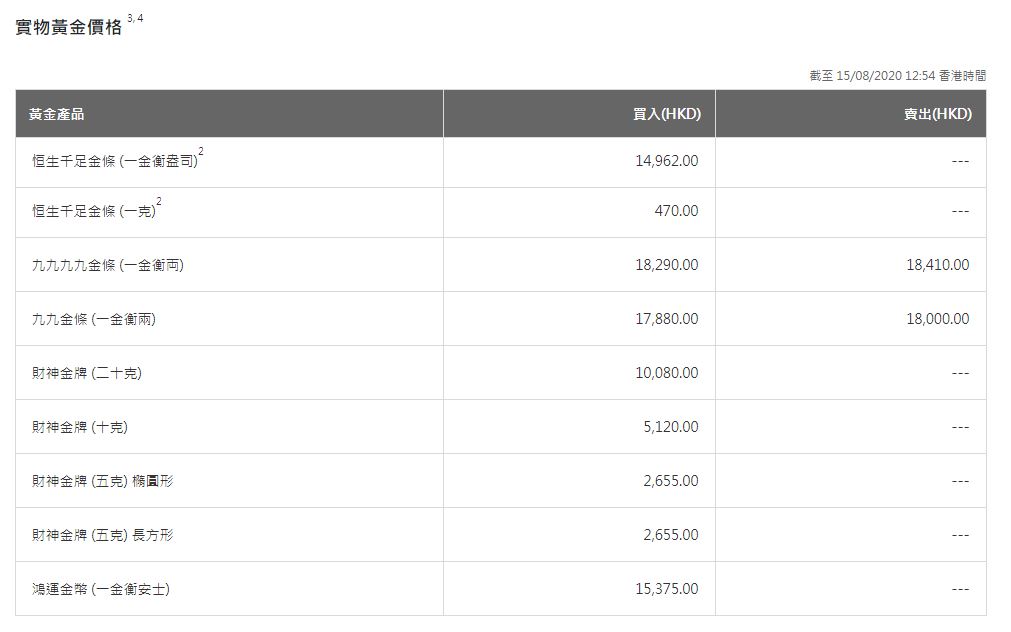 恆生銀行實物黃金價格