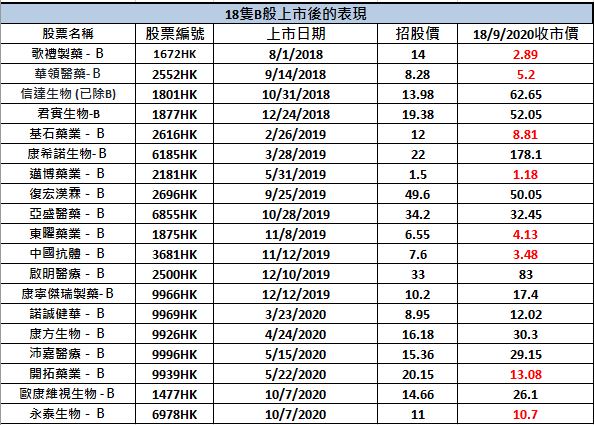 18隻Bio股上市表現