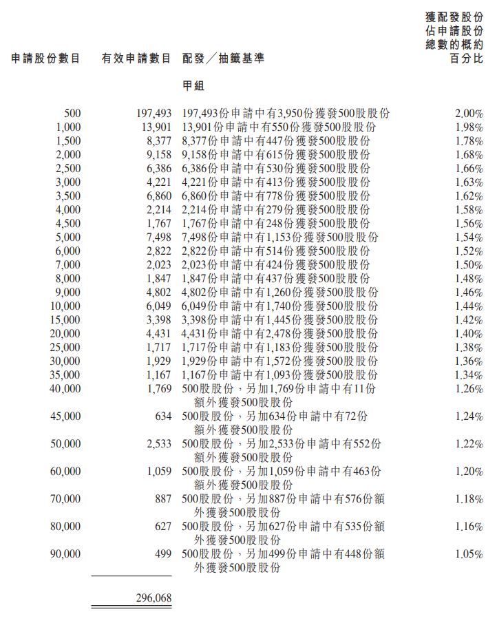 雲頂新耀分配結果甲組