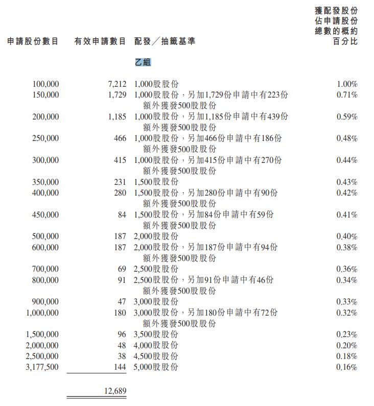 雲頂新耀分配結果乙組