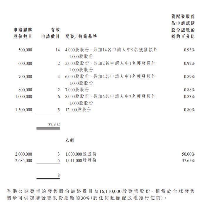 嘉泓物流 2130HK 甲乙組