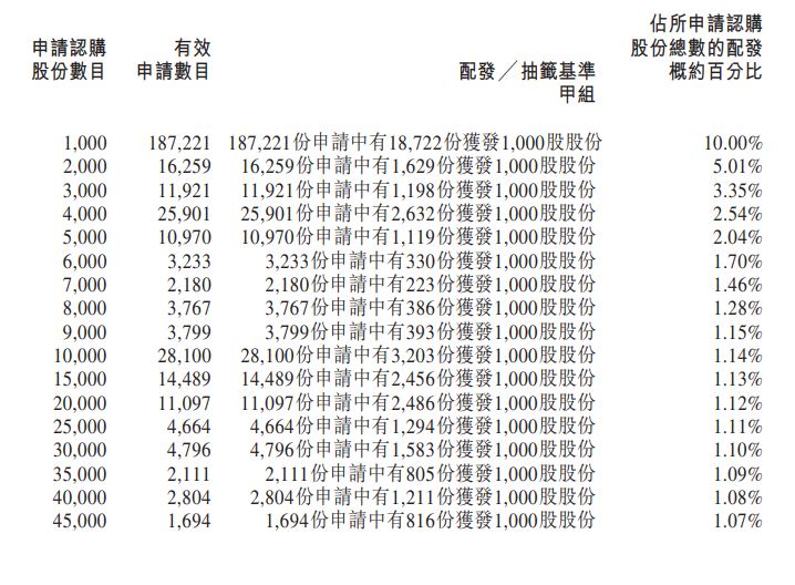 卓越商企服務 6989 甲乙組分配