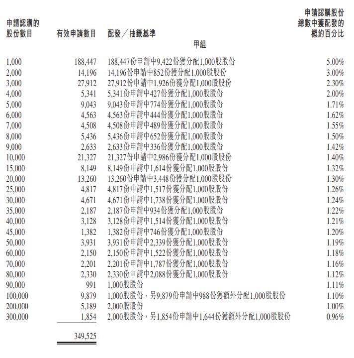 甲乙組分配