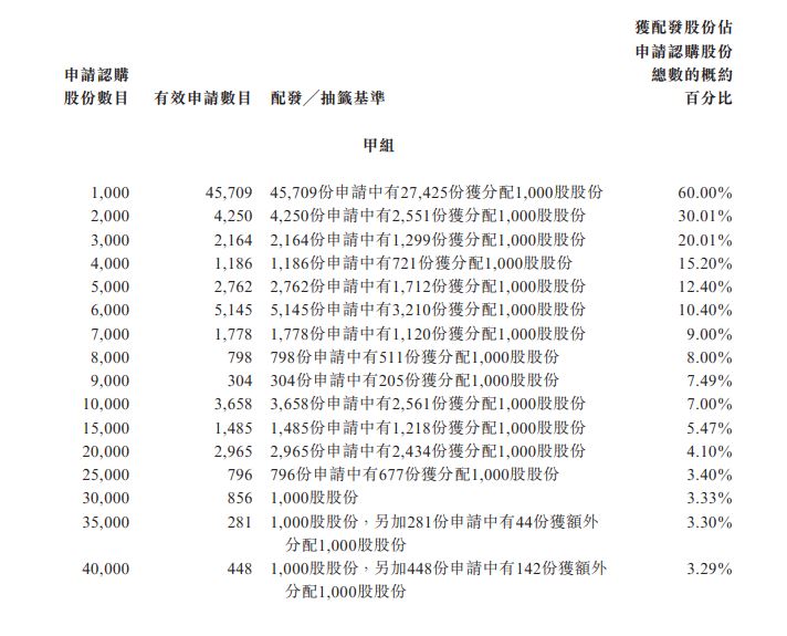 合景悠活甲組分配 3913