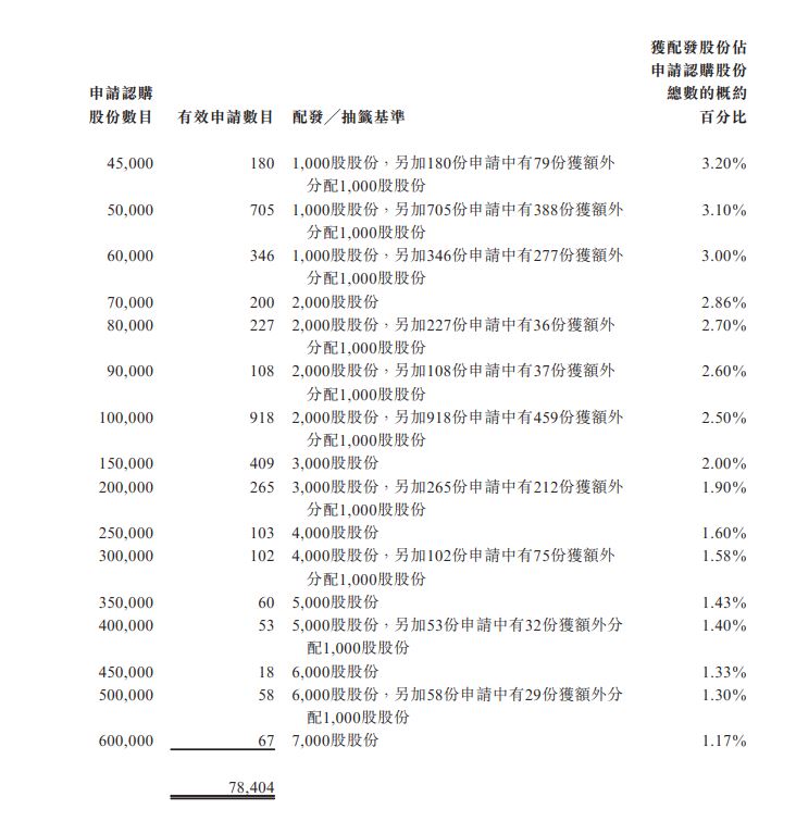 合景悠活甲組分配 3913 group A1