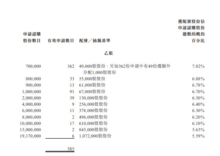 合景悠活甲乙組分配 3913