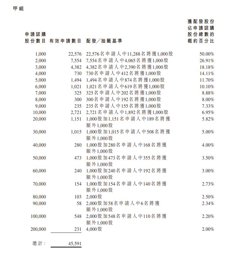 世茂服務甲組分配 873