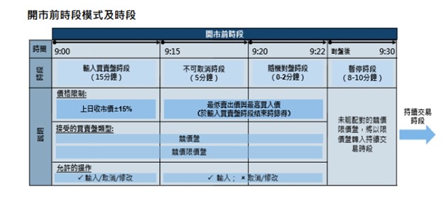 開市前時段模式及時段