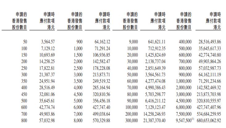 京東健康申請認購發售股份及認購數目列表 6618