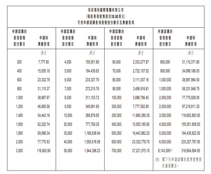 Pop Mart泡泡瑪特(9992HK)申請認購發售股份及認購數目列表