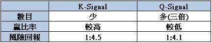 K訊號(K-Signal)和Q訊號(Q-Signal)