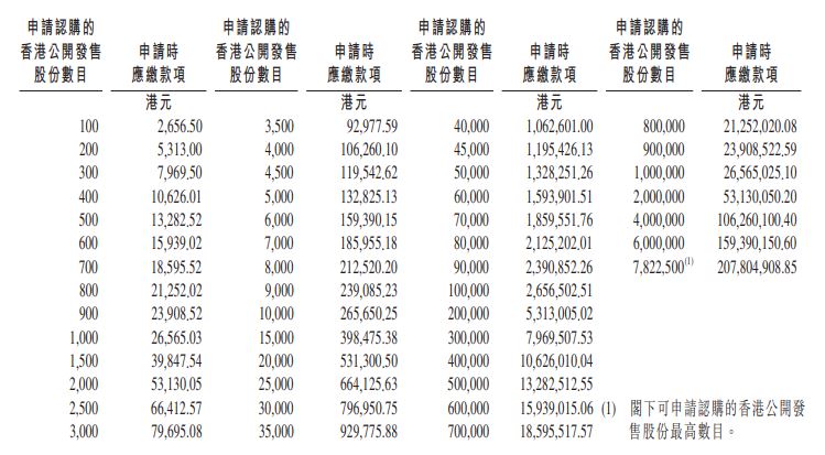 醫渡科技 2158 申請認購表