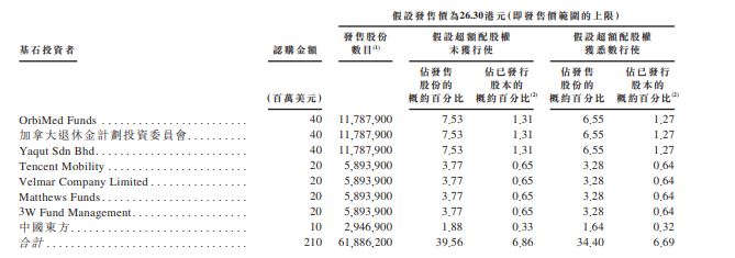 醫渡科技 2158 concer stone 基石投資者