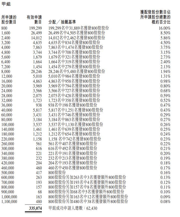 香港公開發售的分配 甲組 9600 group A