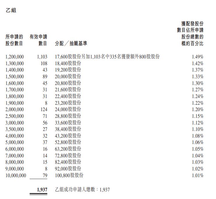 香港公開發售的分配 乙組 9600 Group B