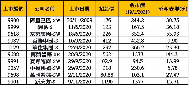 10隻來港上市的中概股