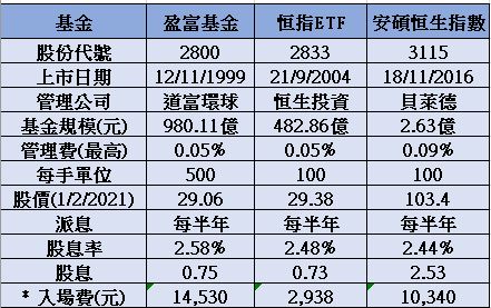 比較三隻追緃恒生指數的ETF