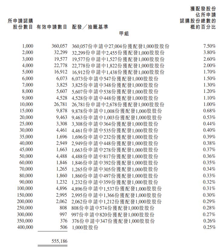 微創心通(2160HK)分配甲組