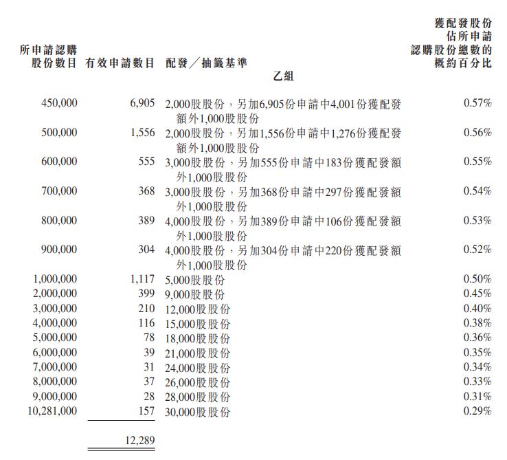 微創心通(2160HK)分配乙組