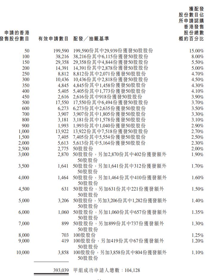 百度(9888HK)分配結果甲組