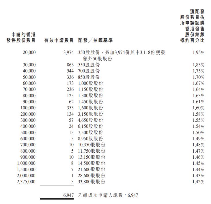 百度(9888HK)分配結果乙組