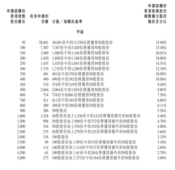 攜程集團 9961HK GROUP A