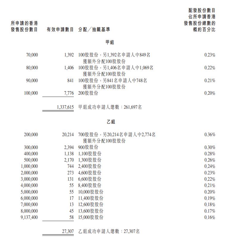 京東物流 (2618HK)乙組分配