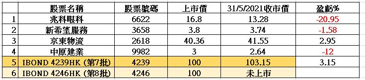 IPO及上批Ibond(4239HK)的股價比較