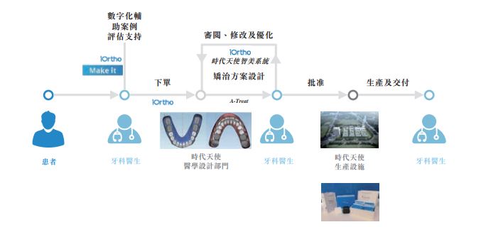 隱形正畸治療服務價值鏈