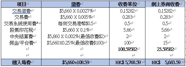 股票入場費