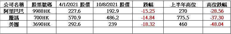 ATM股價急跌穿150天線