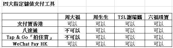 消費券$5000攻略