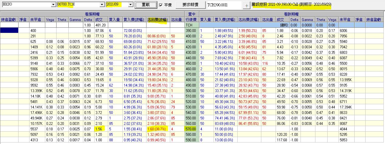 賣出認購期權 700 SC