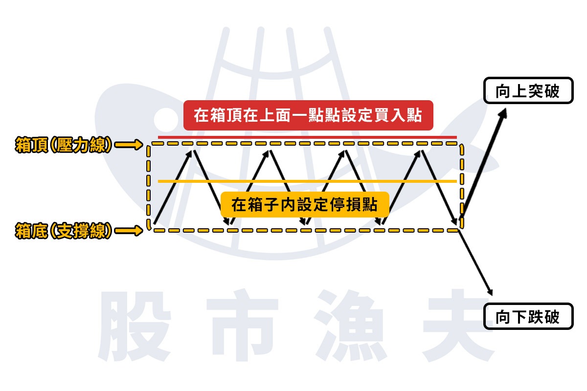 箱型理論