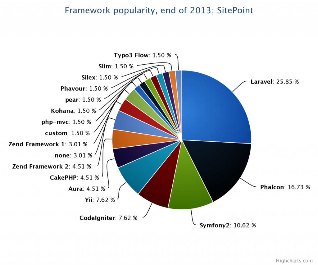php-framework-chart