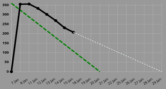 TargetProcess burndown widget