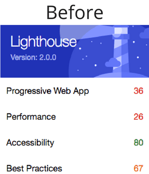 Lighthouse score before implementing PWA.