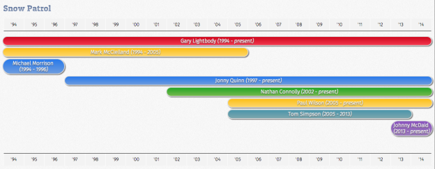 Screenshot - CSS & JS Timeline Chart