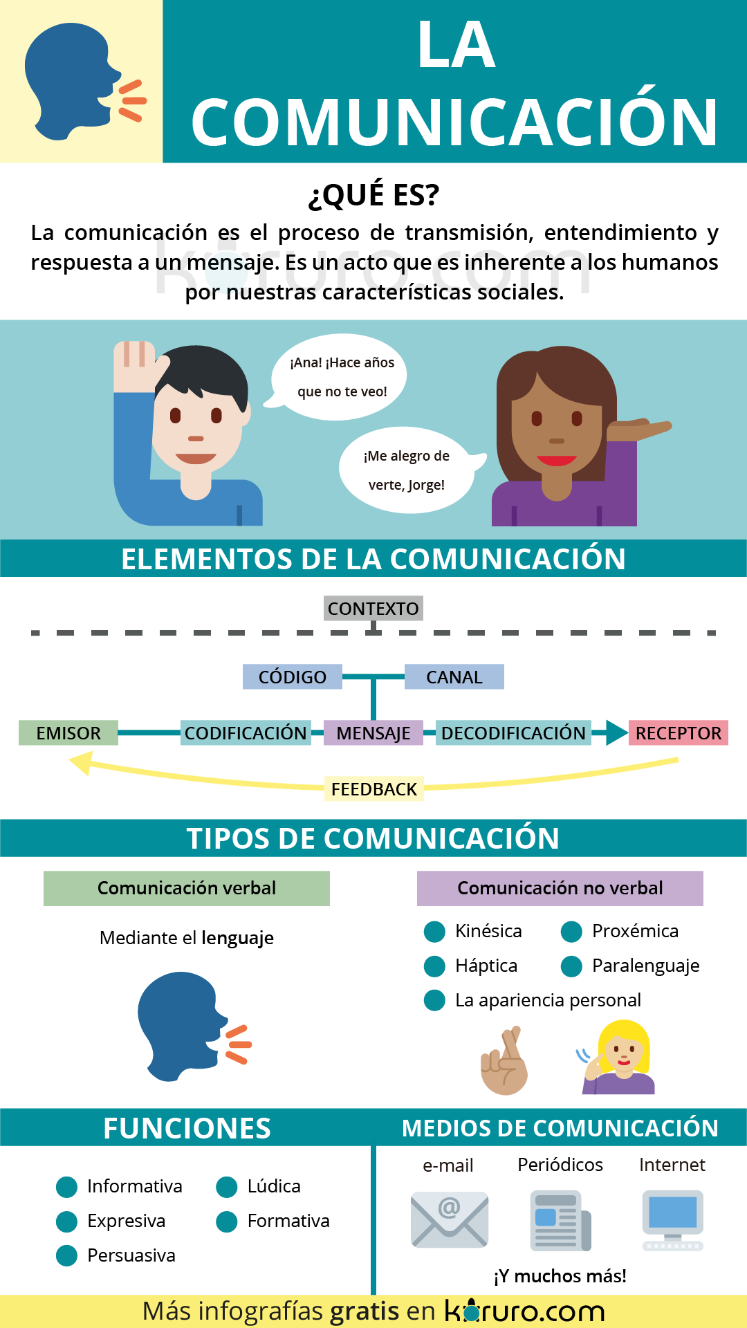 La Comunicación Qué es sus Elementos Tipos y Funciones
