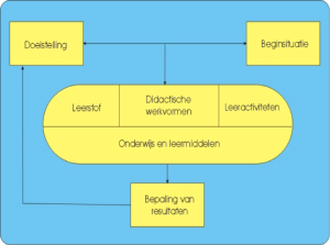 didactisch model Van Gelder