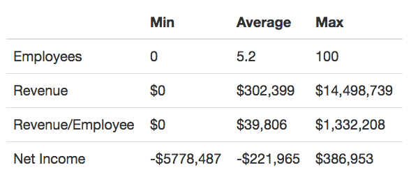 table showing summary statistics of Reg CF filings. Live data available at crowdfilings.com/stats