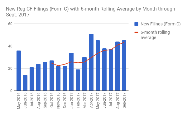 new form c filings by month  through september 2017. there are live versions of this data in svg and accessible forms at crowdfilings.com/stats