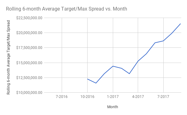 graph showing rolling averge spread between the minimum and maximum amounts in reg cf offerings. steady upward trend