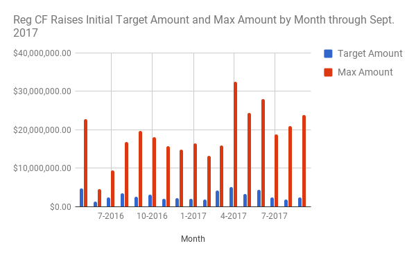 graph showing steady upward trend in monthly minium vs max target amounts